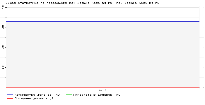 ���������� �� ���������� ns1.joomla-hosting.ru. ns2.joomla-hosting.ru.